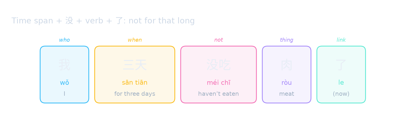 Time span + 没 + verb + 了: not for that long