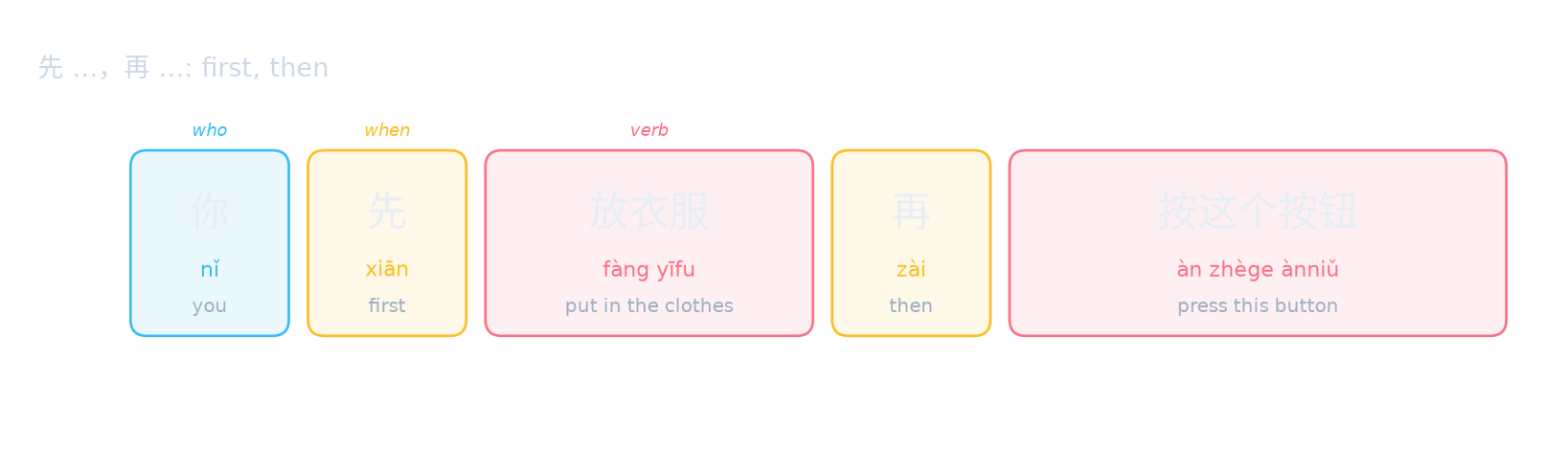 先 …,再 …: first, then