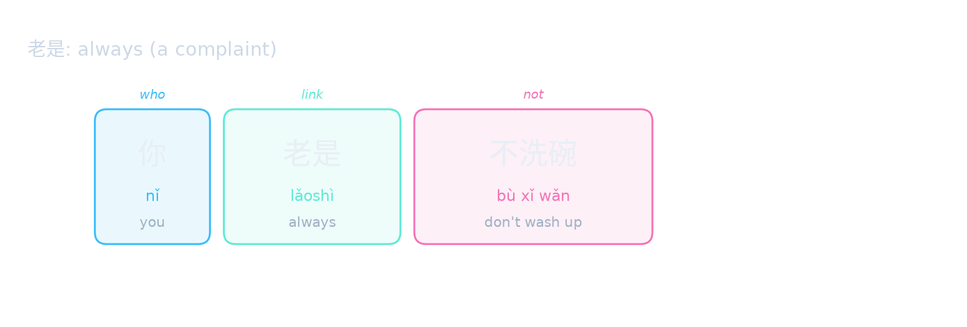 老是: always (a complaint)