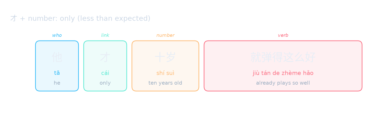才 + number: only (less than expected)