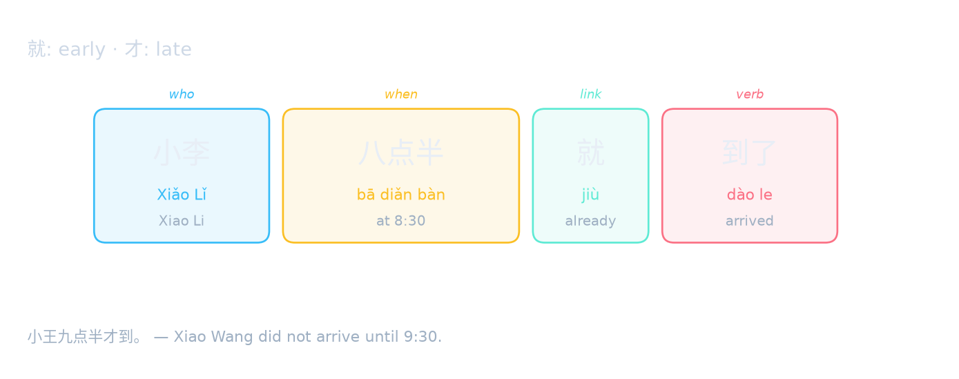 就: early · 才: late