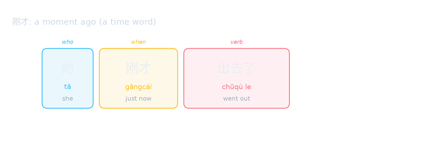 刚才: a moment ago (a time word)