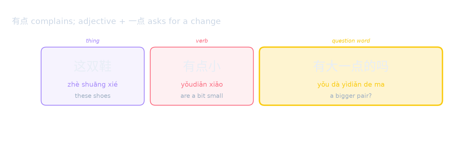 有点 complains; adjective + 一点 asks for a change