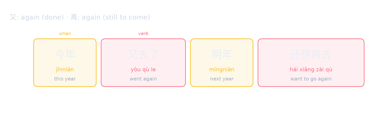 又: again (done) · 再: again (still to come)