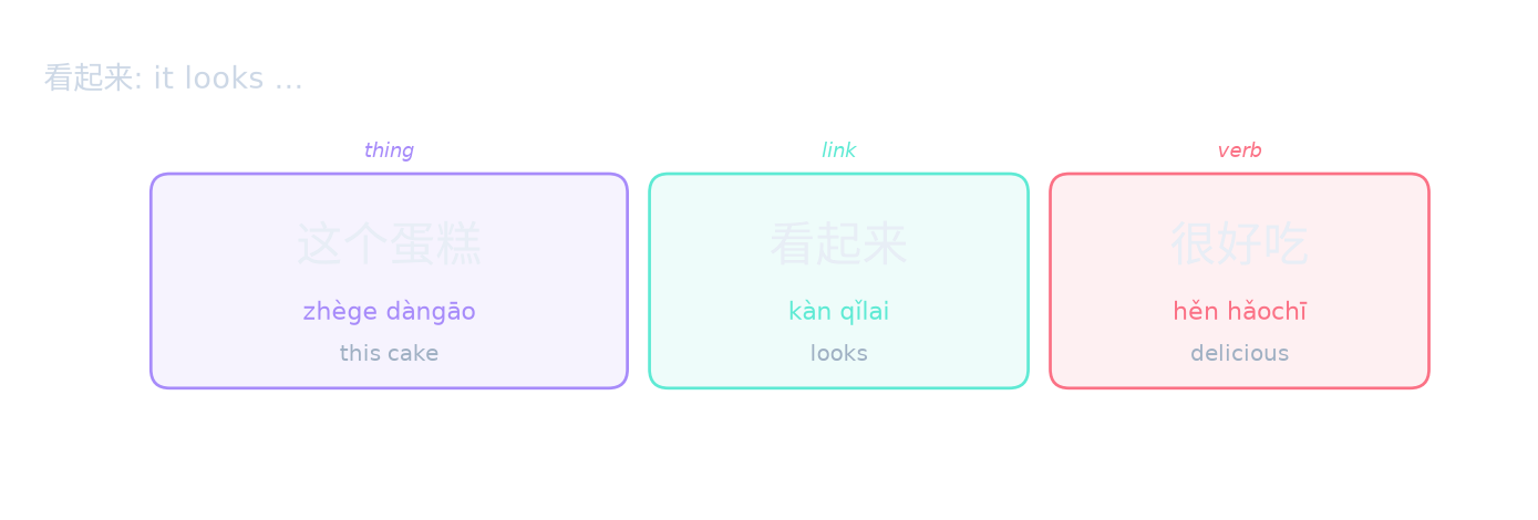看起来: it looks …