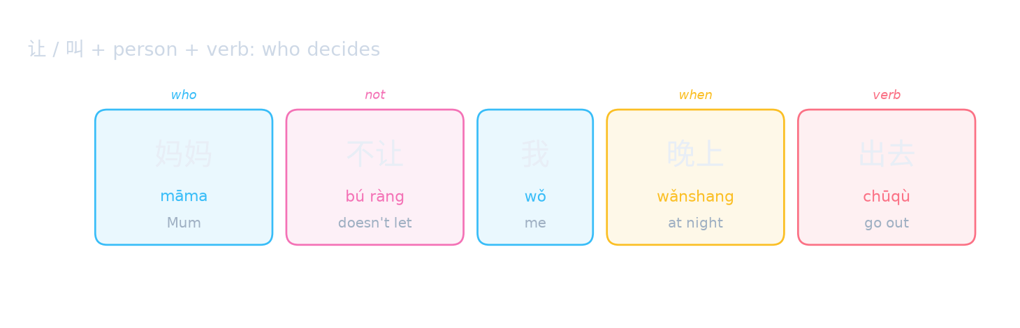 让 / 叫 + person + verb: who decides