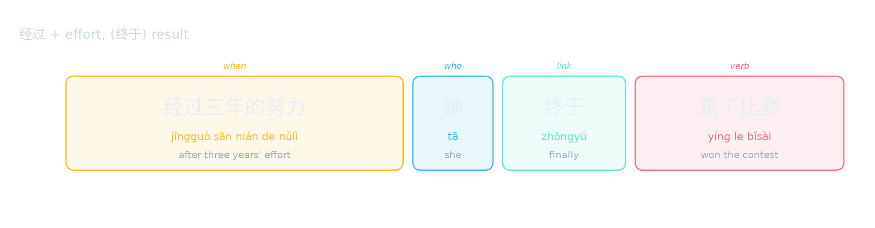 经过 + effort, (终于) result