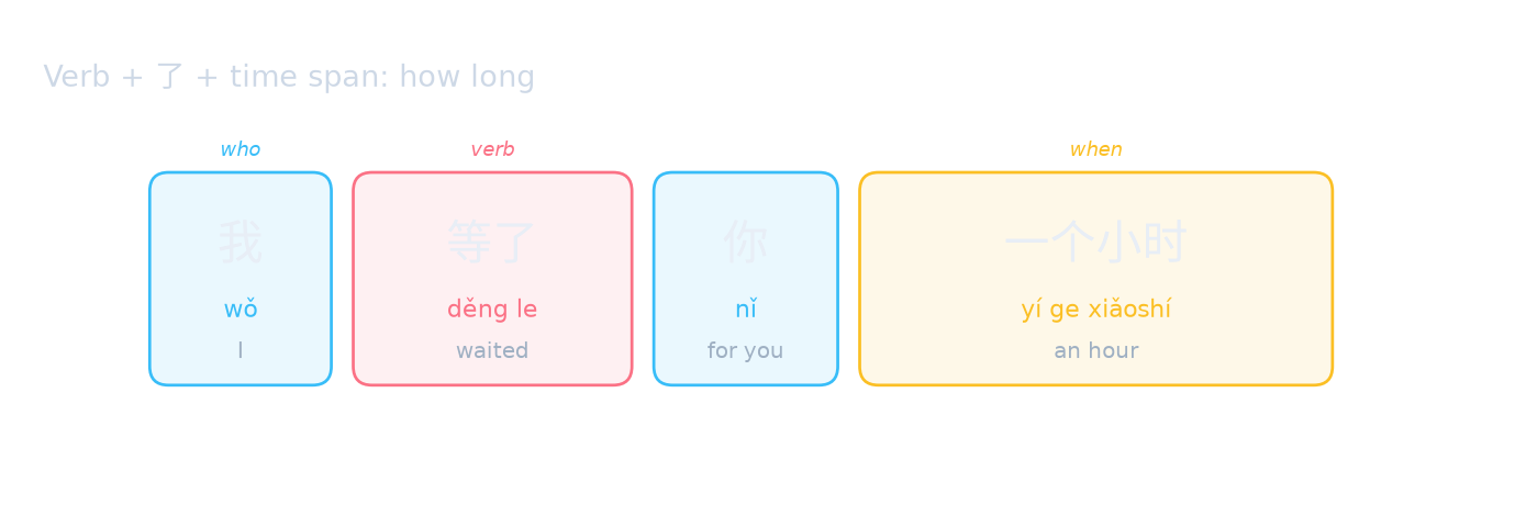 Verb + 了 + time span: how long