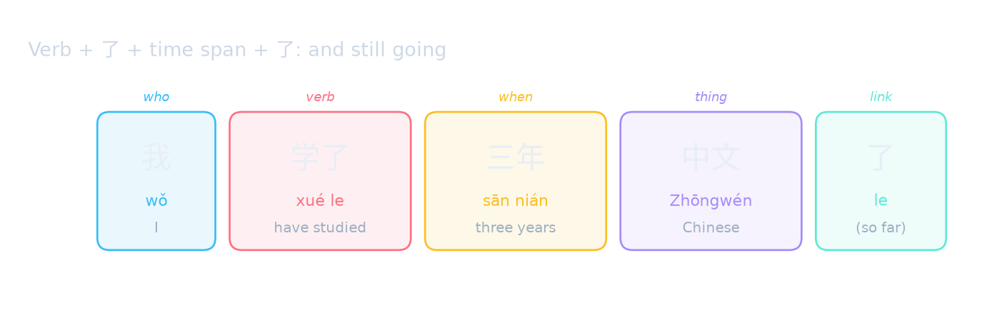 Verb + 了 + time span + 了: and still going