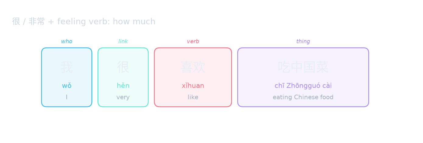 很 / 非常 + feeling verb: how much