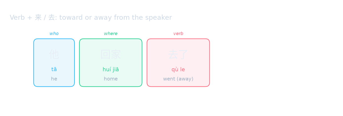 Verb + 来 / 去: toward or away from the speaker
