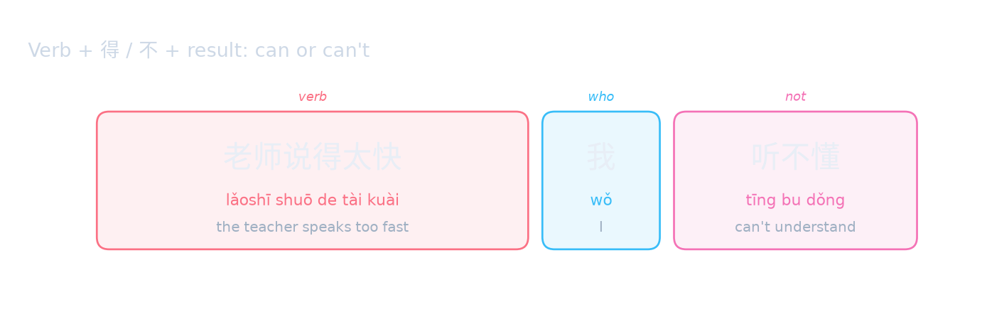 Verb + 得 / 不 + result: can or can't