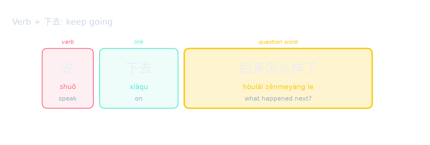 Verb + 下去: keep going