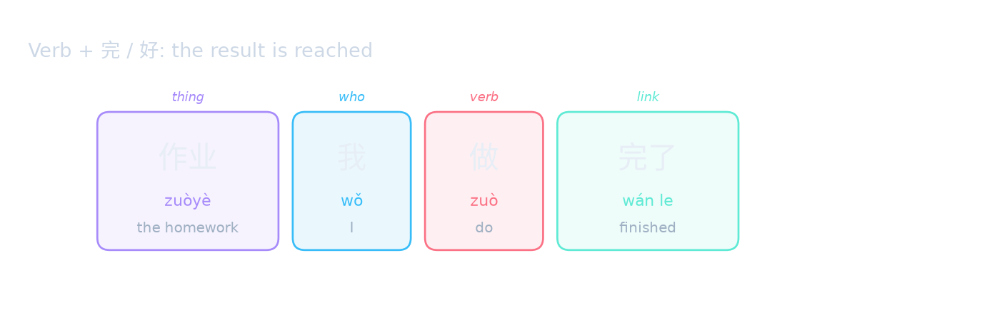 Verb + 完 / 好: the result is reached