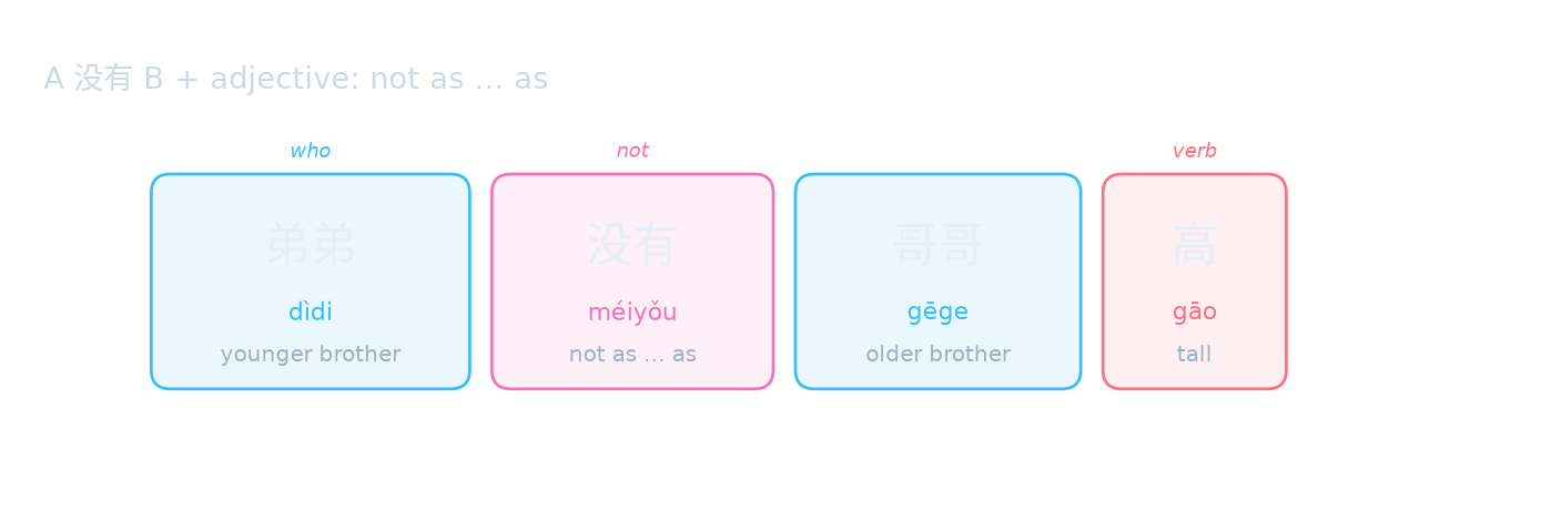 A 没有 B + adjective: not as … as