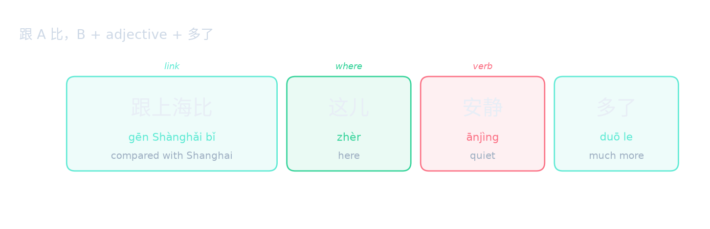 跟 A 比,B + adjective + 多了
