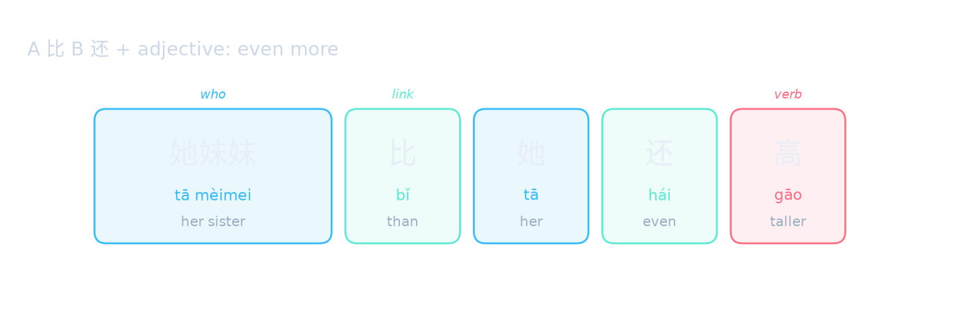 A 比 B 还 + adjective: even more