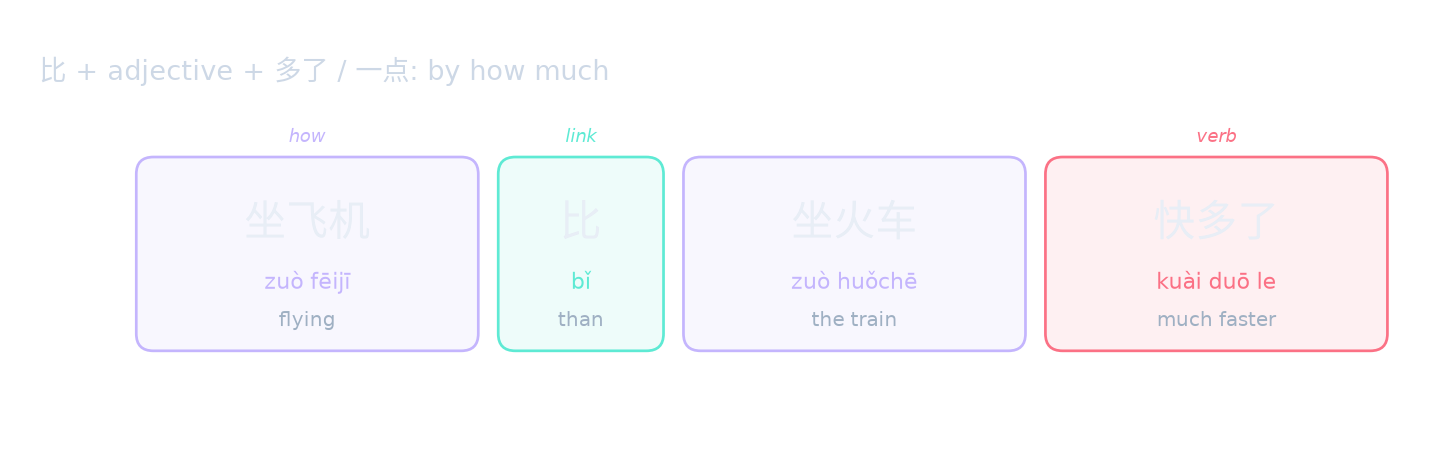 比 + adjective + 多了 / 一点: by how much