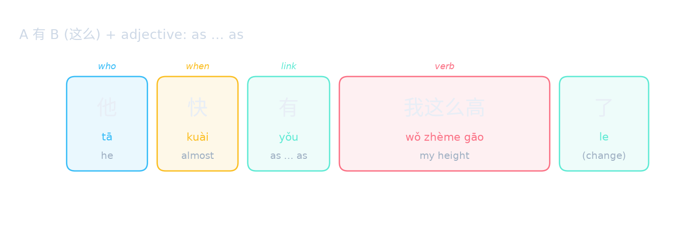 A 有 B (这么) + adjective: as … as