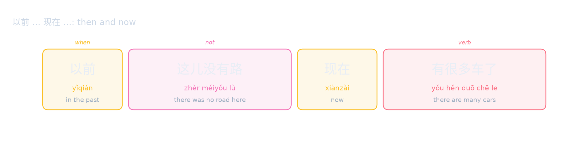以前 … 现在 …: then and now