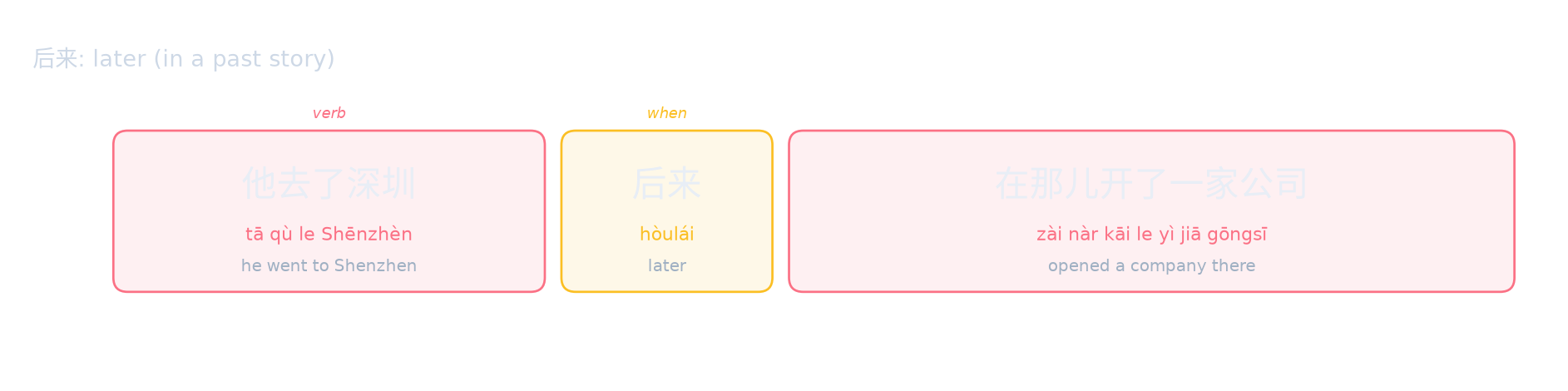 后来: later (in a past story)