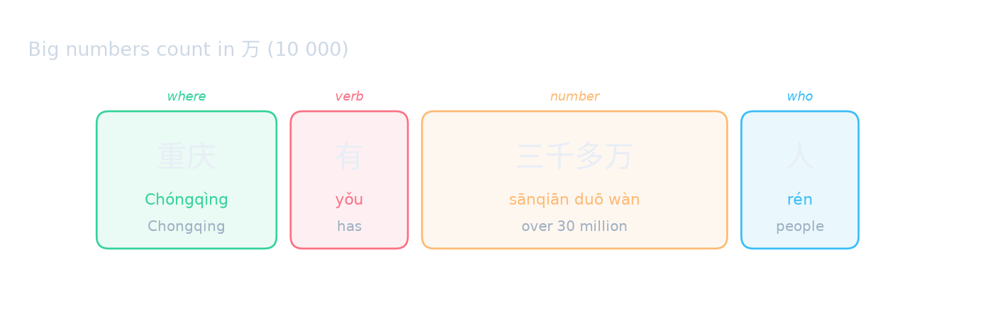 Big numbers count in 万 (10 000)