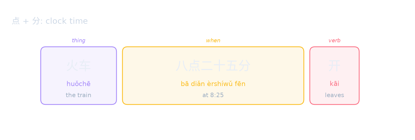 点 + 分: clock time