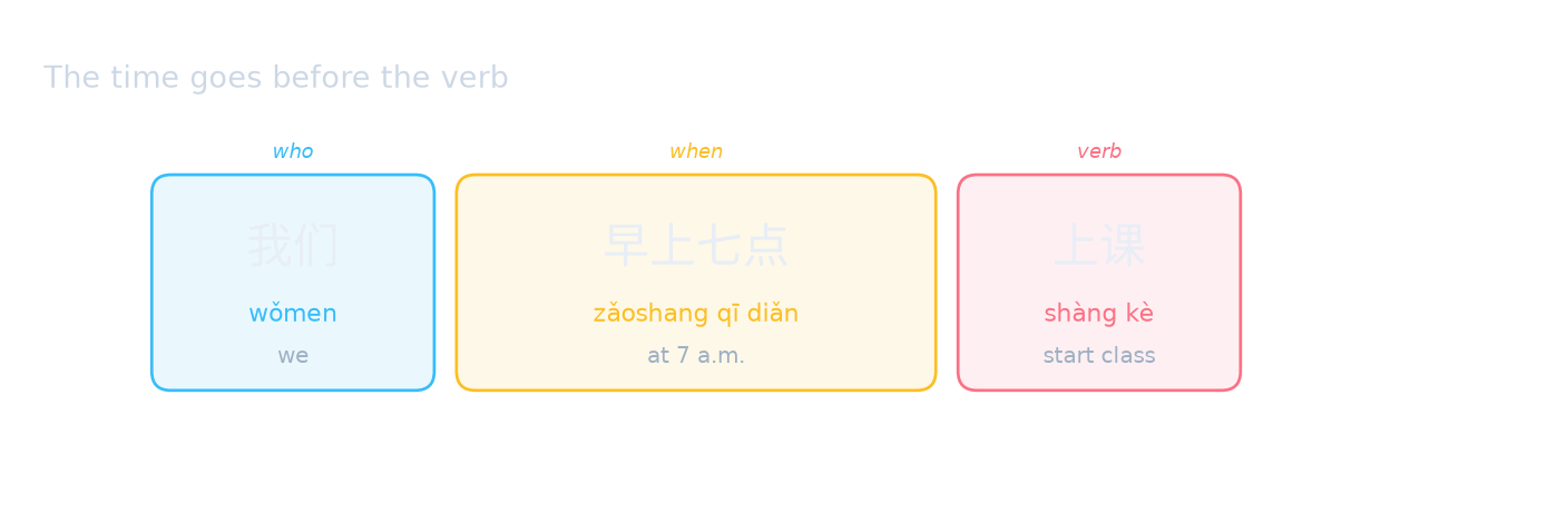 The time goes before the verb