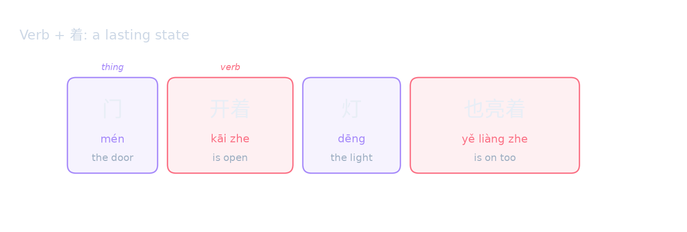 Verb + 着: a lasting state