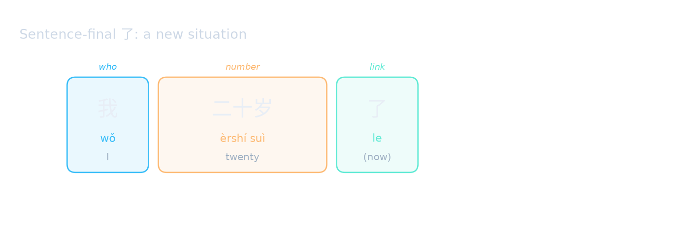 Sentence-final 了: a new situation
