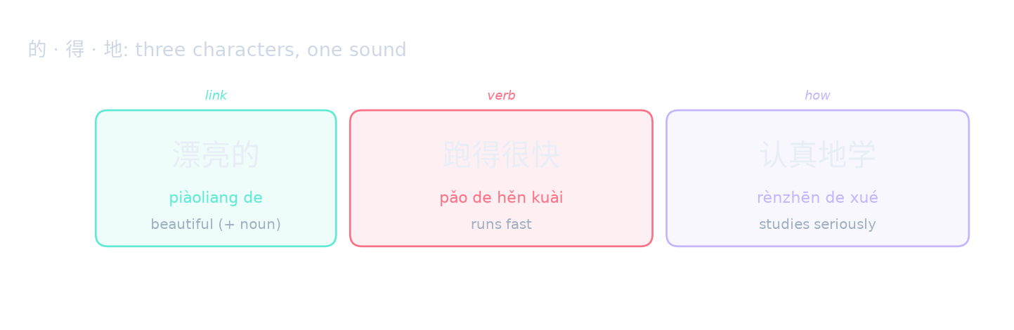的 · 得 · 地: three characters, one sound