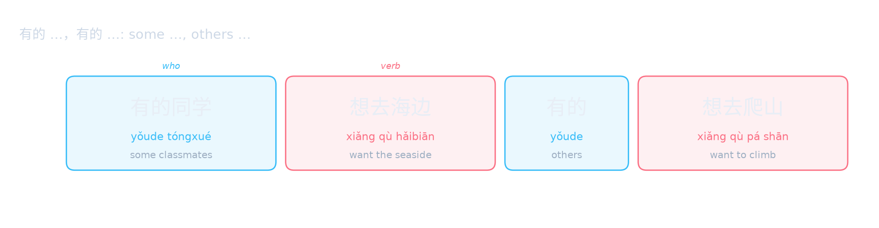 有的 …，有的 …: some …, others …