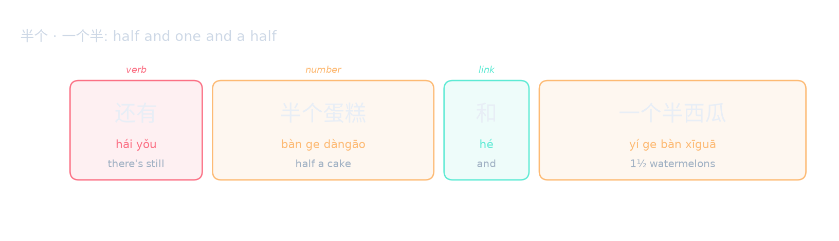 半个 · 一个半: half and one and a half