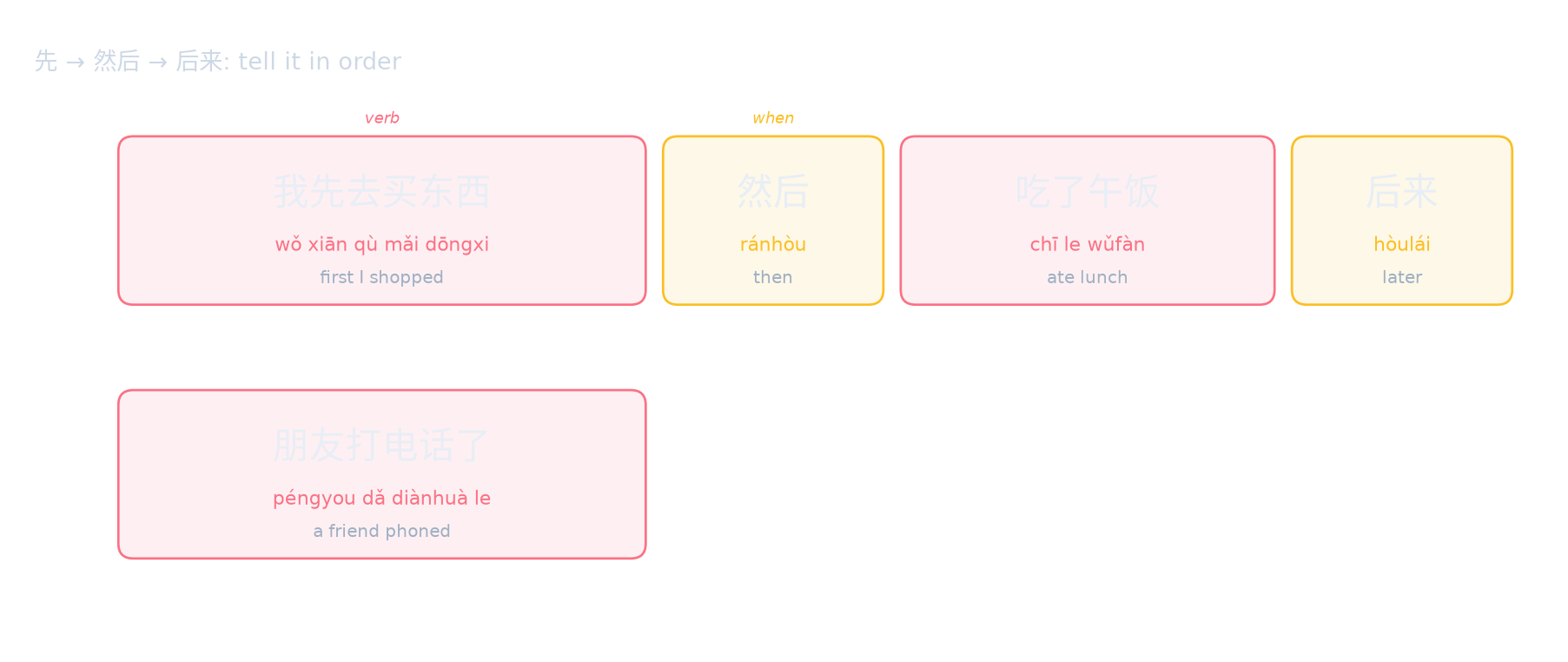 先 → 然后 → 后来: tell it in order