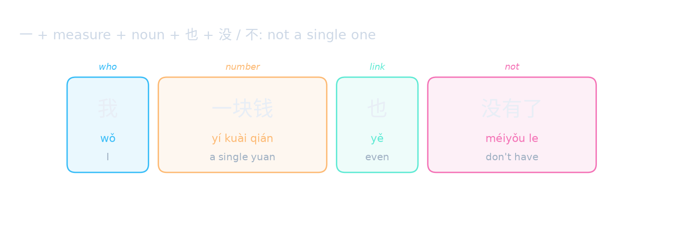 一 + measure + noun + 也 + 没 / 不: not a single one
