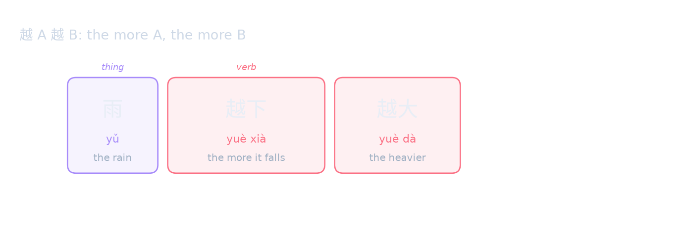 越 A 越 B: the more A, the more B
