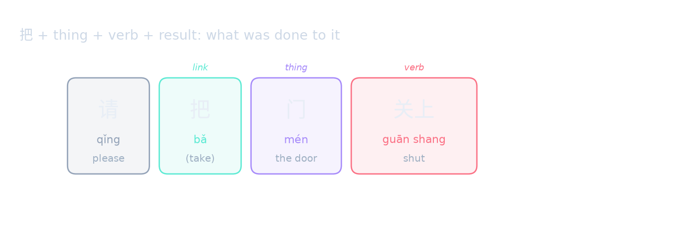 把 + thing + verb + result: what was done to it