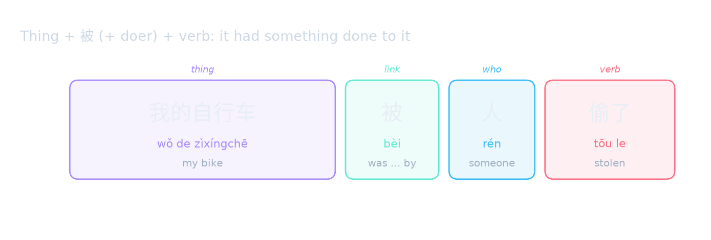 Thing + 被 (+ doer) + verb: it had something done to it