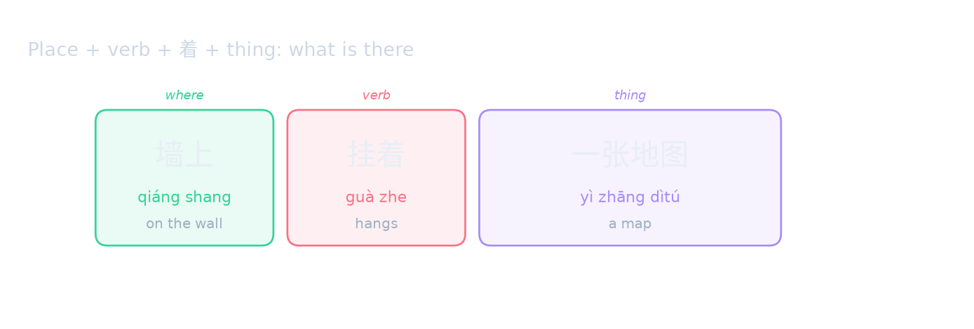 Place + verb + 着 + thing: what is there