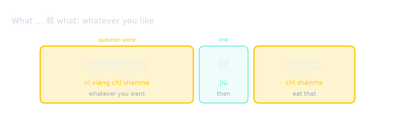 What … 就 what: whatever you like