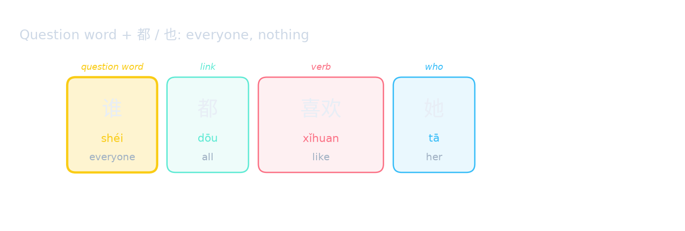Question word + 都 / 也: everyone, nothing