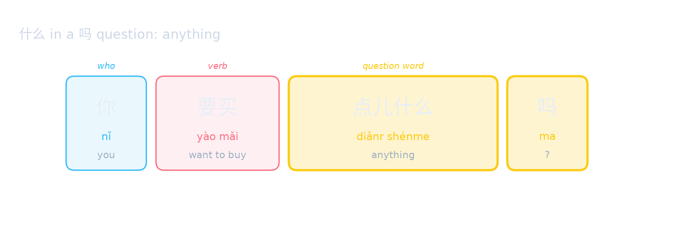 什么 in a 吗 question: anything