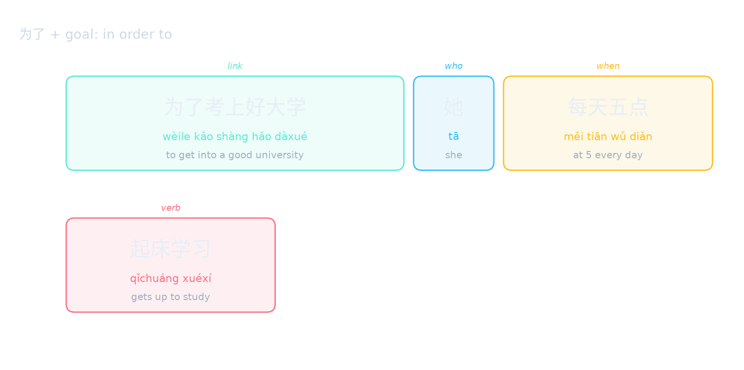 为了 + goal: in order to