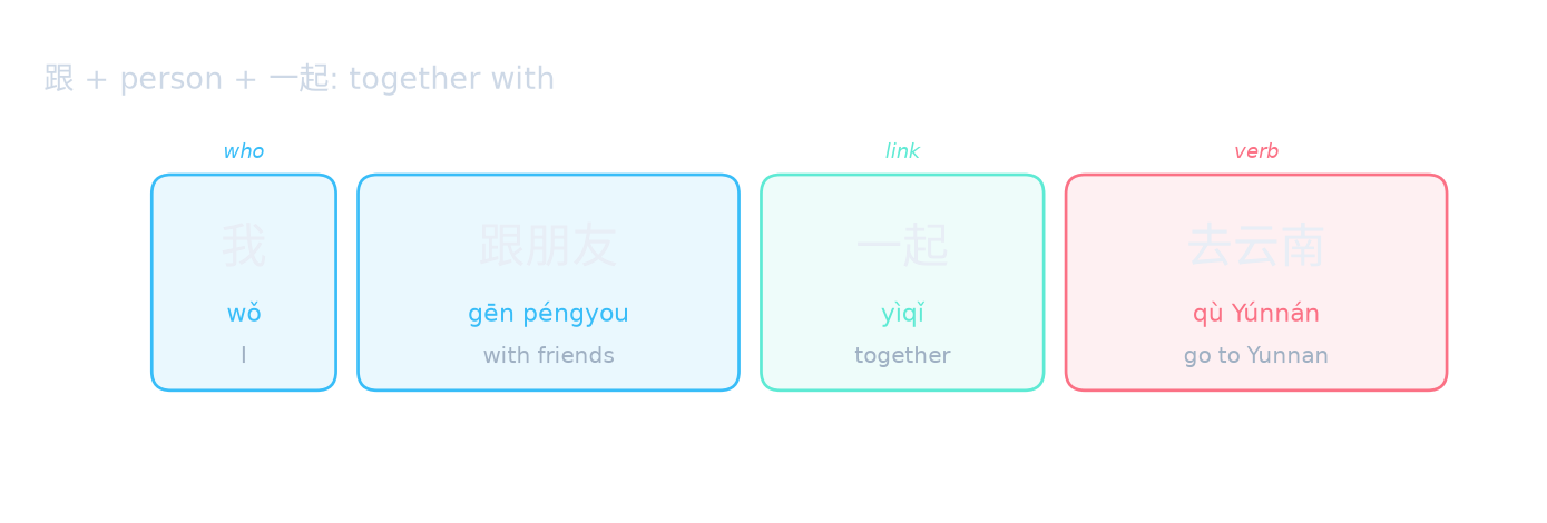 跟 + person + 一起: together with