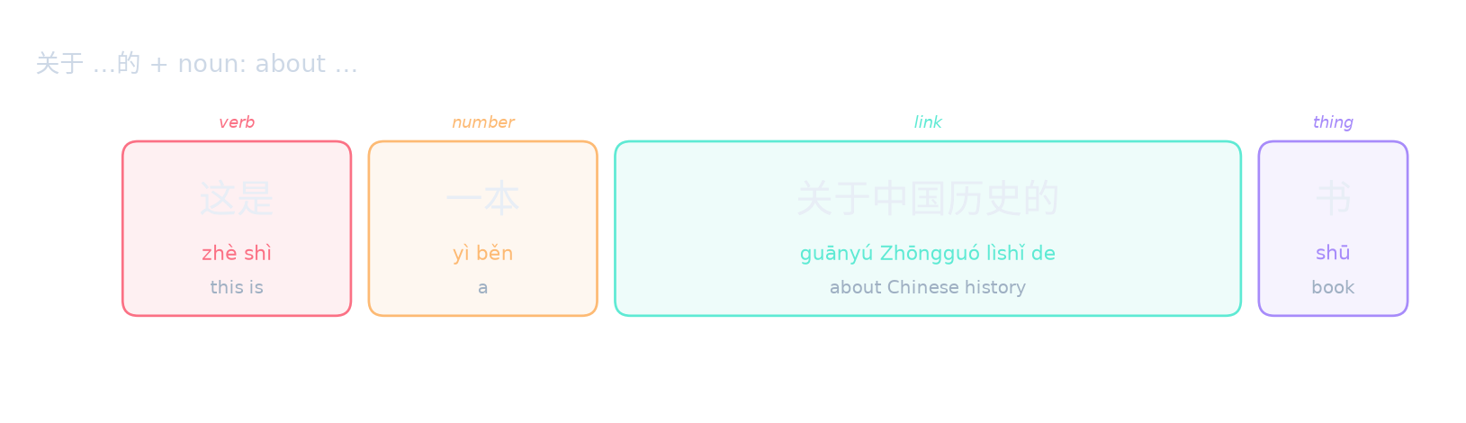 关于 …的 + noun: about …