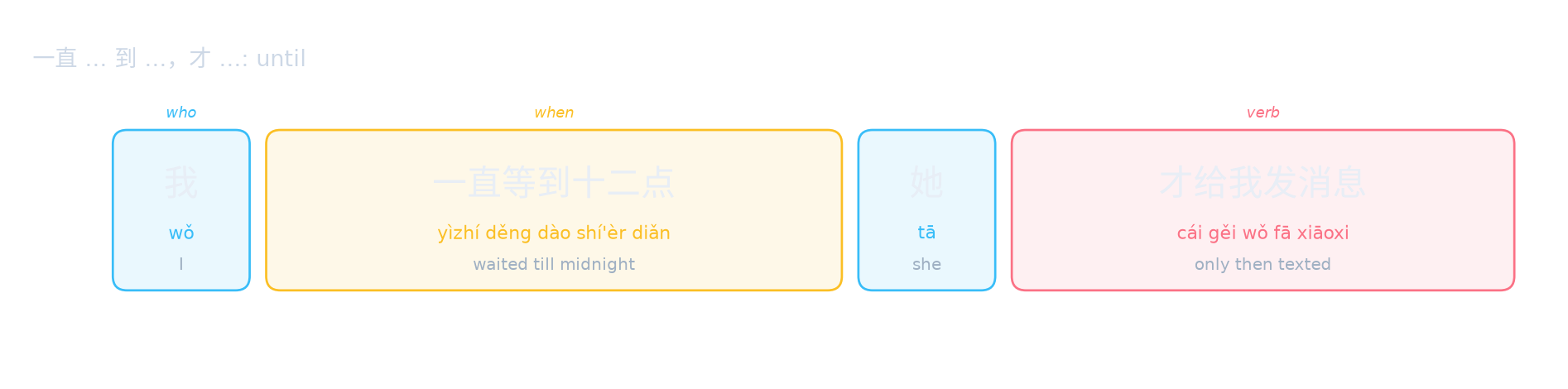 一直 … 到 …，才 …: until