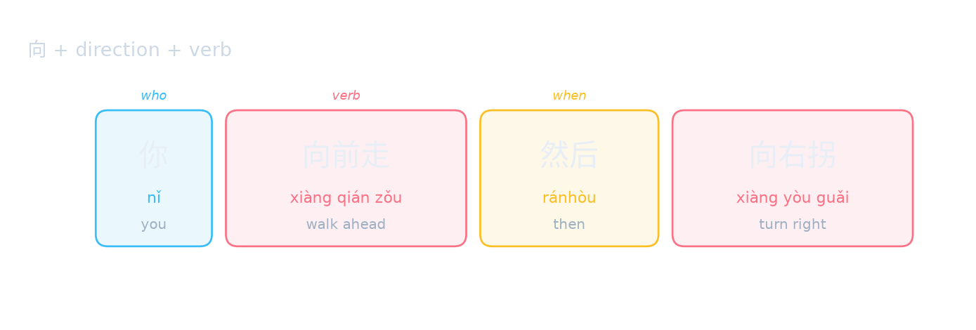 向 + direction + verb