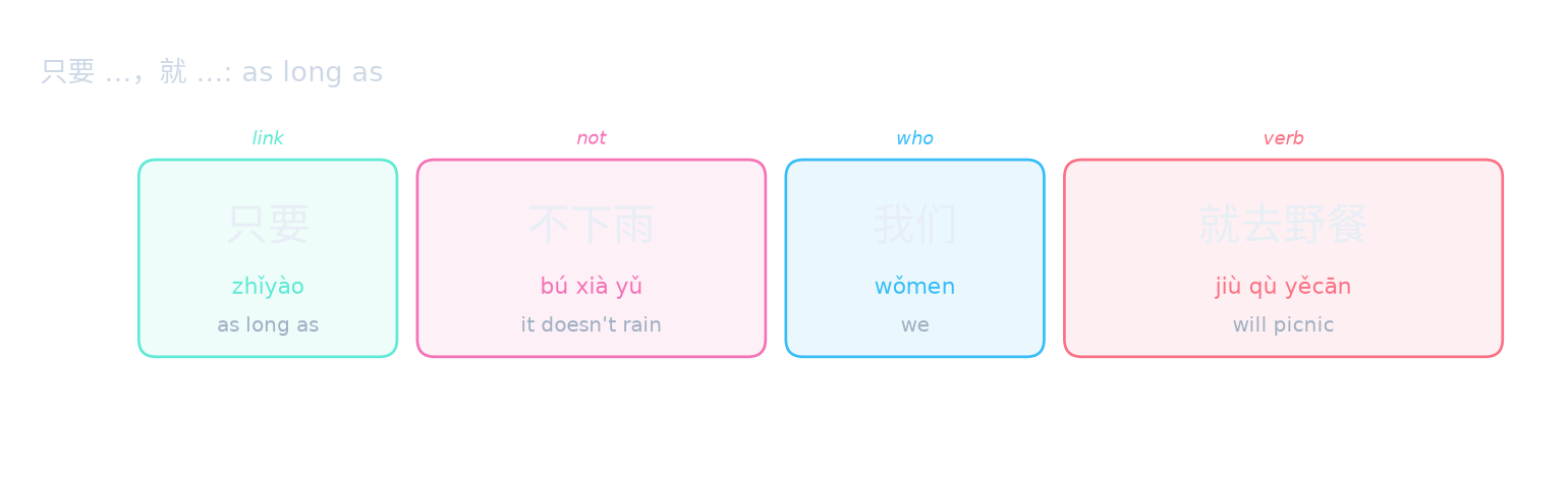 只要 …，就 …: as long as