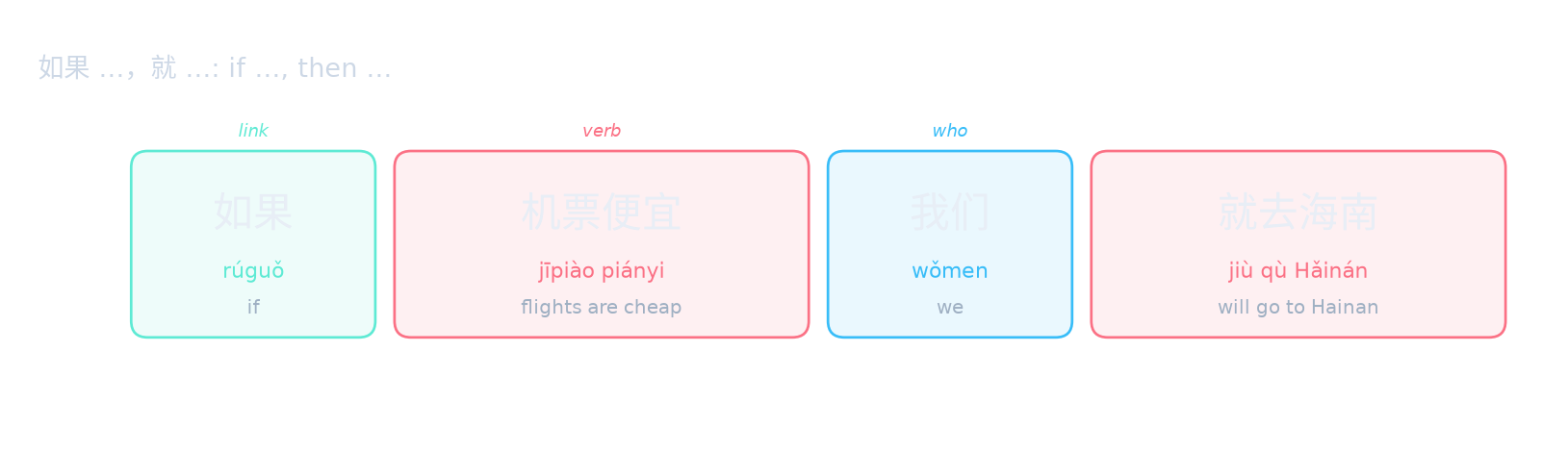 如果 …,就 …: if …, then …