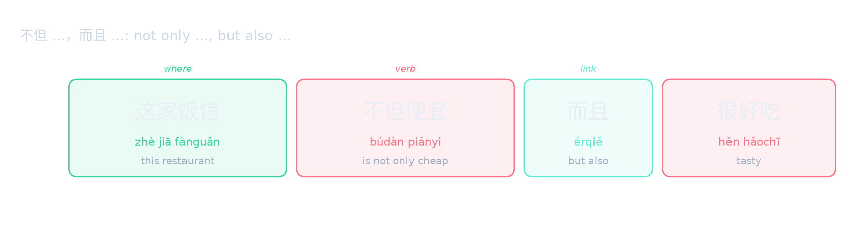 不但 …,而且 …: not only …, but also …